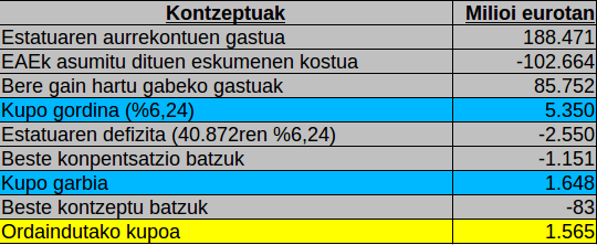 Kupoaren kalkulua, EAEko Kontzertu Ekonomikoan