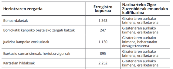 Gerra Zibila EAEn: 20.000 hildako, gizateriaren kontrako 5.800 krimen