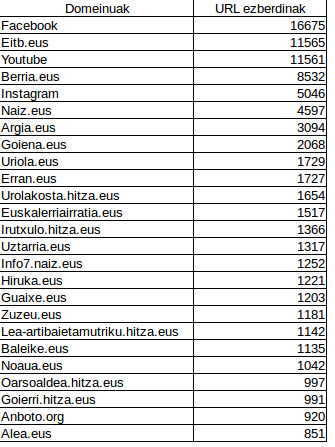 Umap Iturriak Digitaro2016 - URL ezberdinak