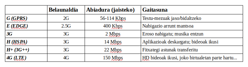 Mugikorretako konexio motak eta ikurrak