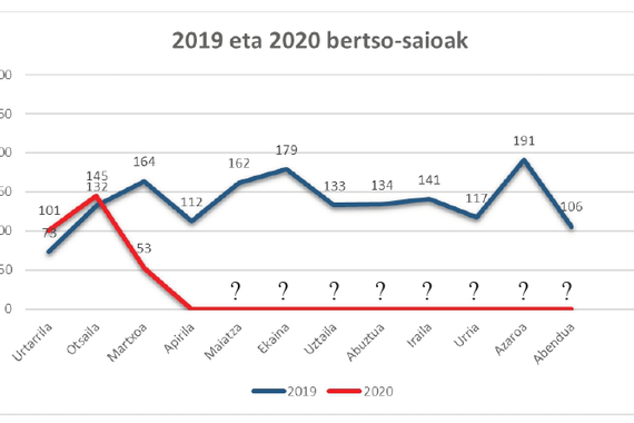 Bertsolaritza pandemian: krisia eta etena, baina ekimen berriak ere bai
