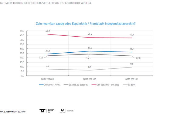 Naziometroaren 3. neurketan, euskal herritarren %40,5 Euskal Estatuaren alde