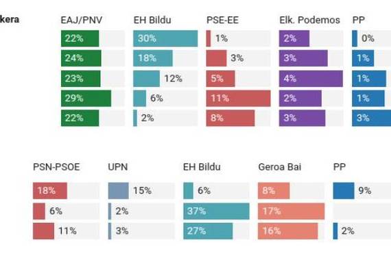 EITBren "open data" ekimen berrian, hauteskunde aurreikuspeneko datuak