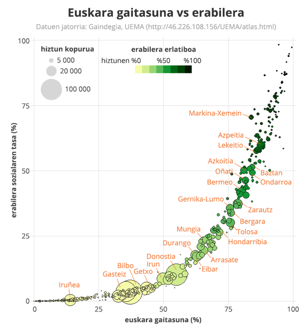 Euskara gaitasuna vs. erabilera