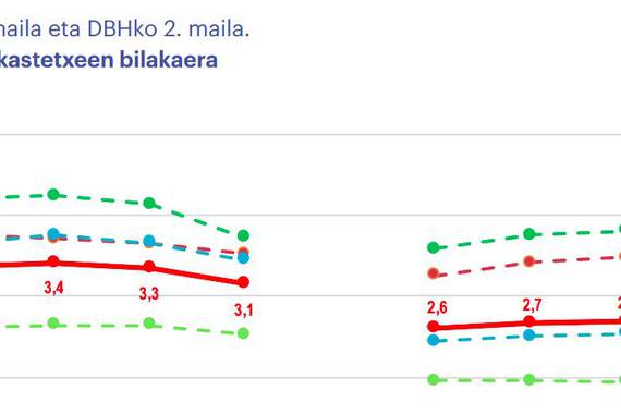 Euskara ikastetxeetan: Bigarren hezkuntzako datu kezkagarriak