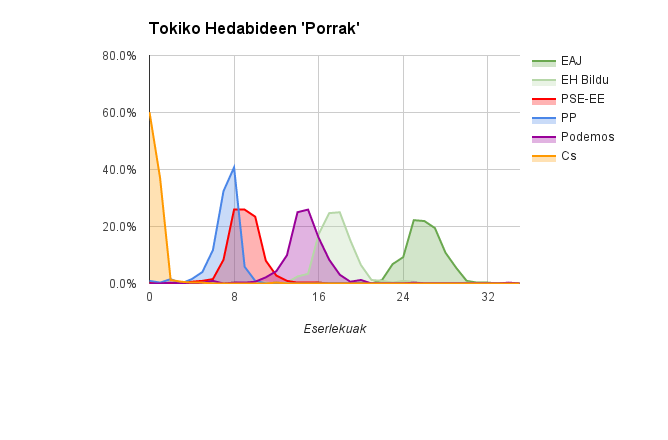 Tokiko euskal hedabideen hauteskunde porrak