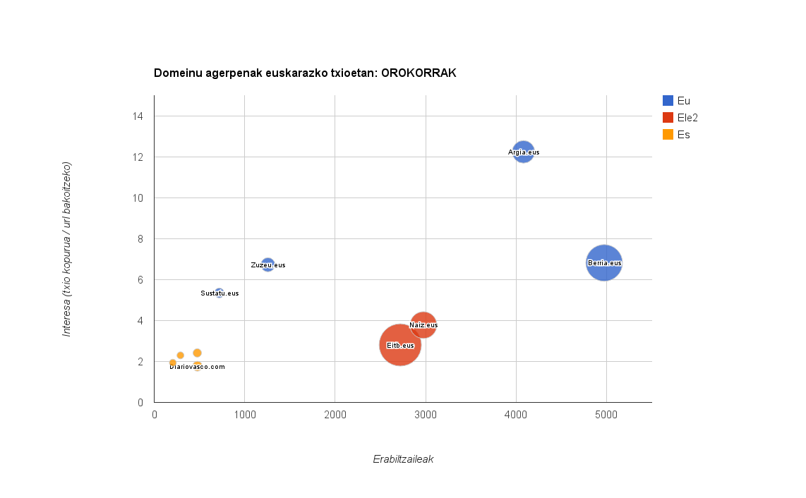 Umap Iturriak Digitaro2016 - Diagrama Orokorrak