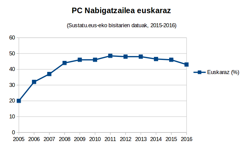 Nabigatzailea euskaraz