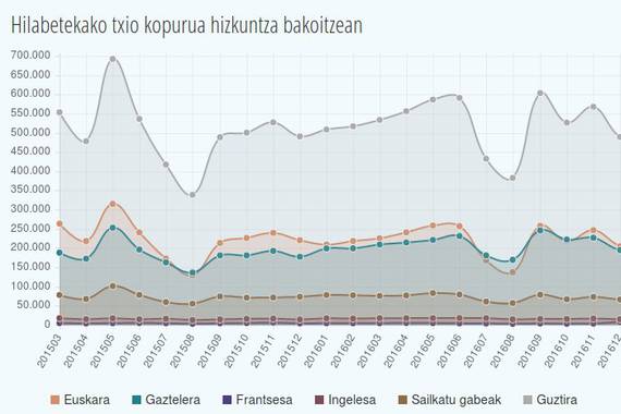 UMAP, 10 urte Twitterreko euskarazko jarduna jaso eta aztertzen