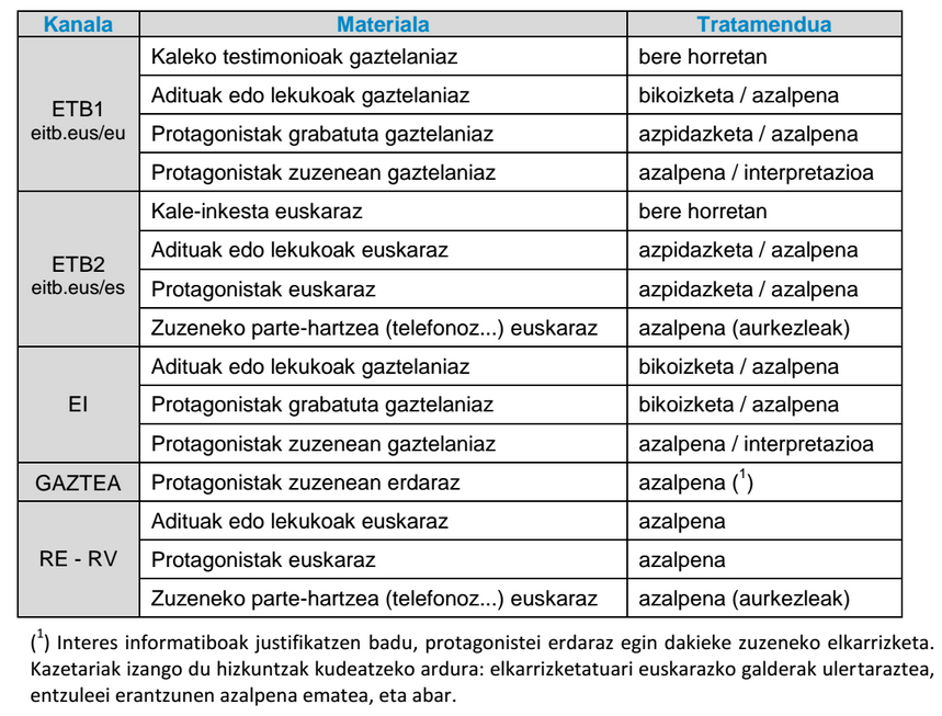 EITBren hizkuntza irizpideak adierazpenetan