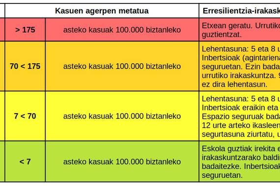 Lehen hezkuntzarako gomendioak, Covid eragina dagoen tokietan