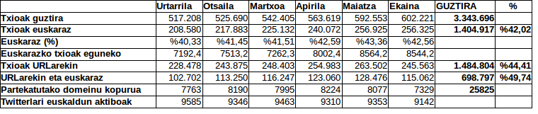 Umap Iturriak Digitaro2016 - Datu orokorrak