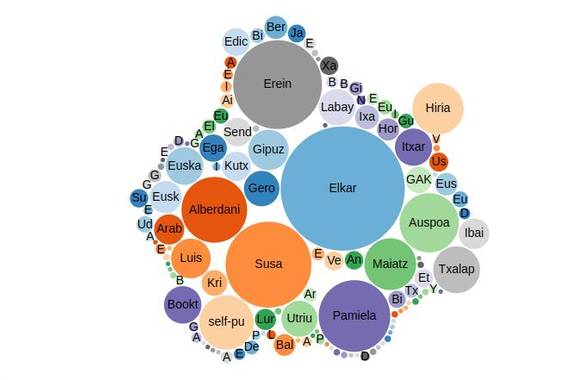 Euskal literaturaren datu eguneratuak Wikidatan
