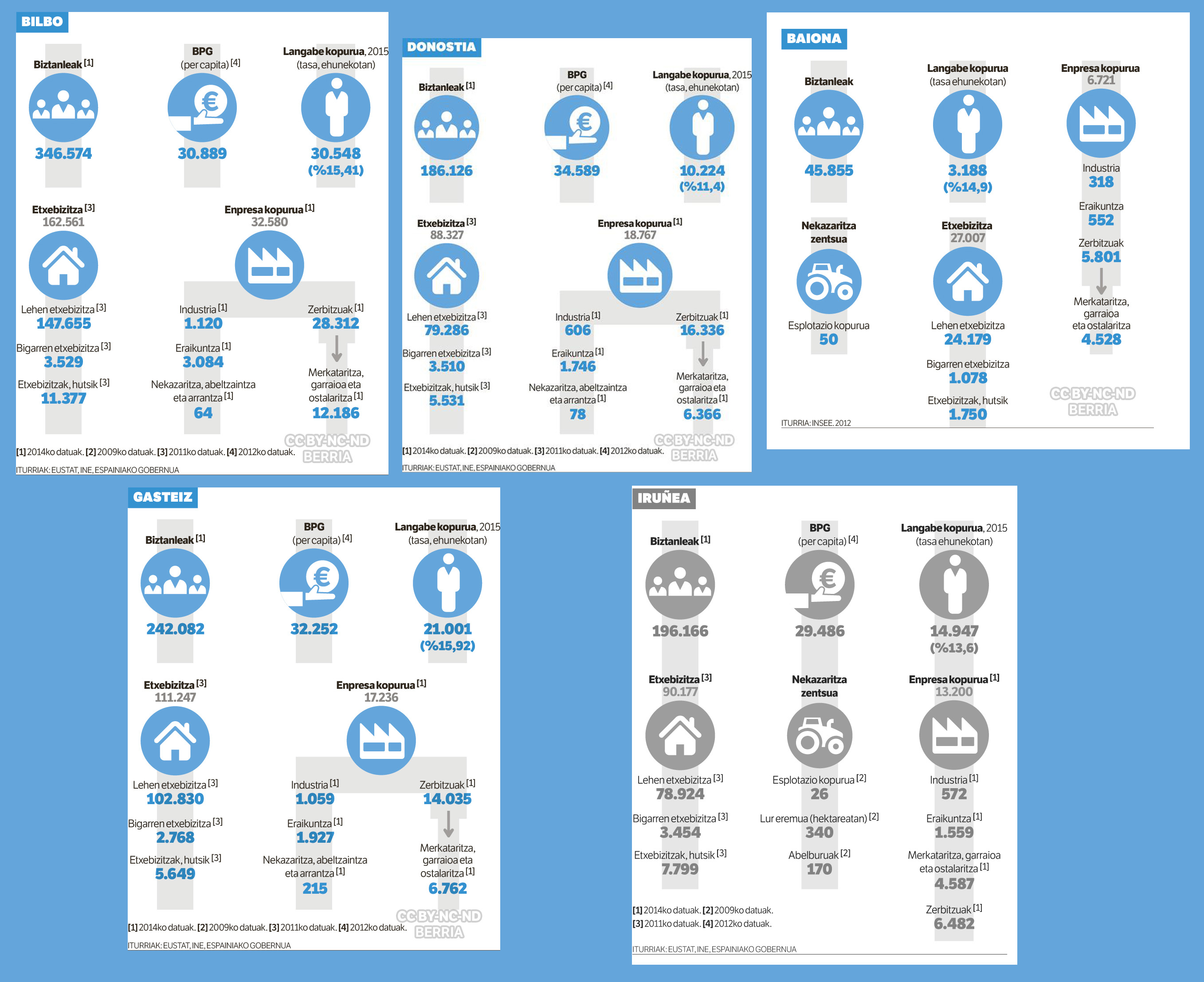 Bost hiriburuetako ekonomia-datuak 2015-8 BERRIA