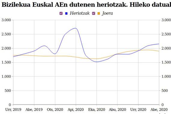 Covid heriotzak eta hilkortasun gorakada, Eustat-en datu ofizialetan