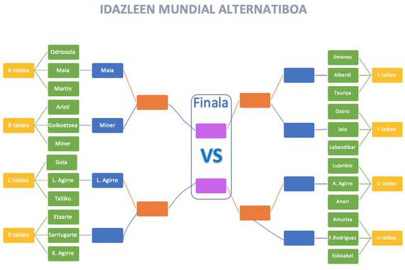 Idazleen Mundiala finalera iritsi da, baina lasai, Mundial Alternatiboa ere badago