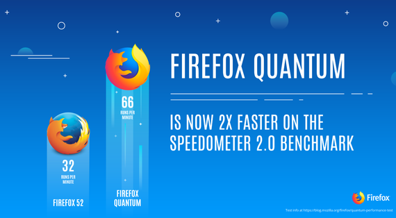Firefox Quantum berria aurkeztu dute: azkarragoa eta arinagoa