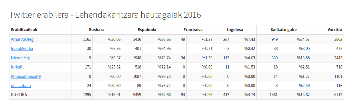 Lehendakarigaien 2016ko txioen datuen taula