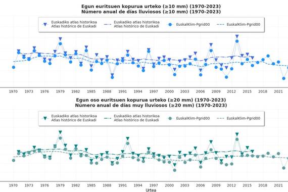 Beroketa bai, baina euskal kliman ez da eurite/lehorte aldaketarik nabari