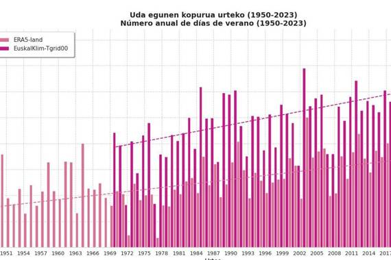 "Klimaren egoera Euskadin" txostena: beroketaren datu ebidenteak Euskal Herrian