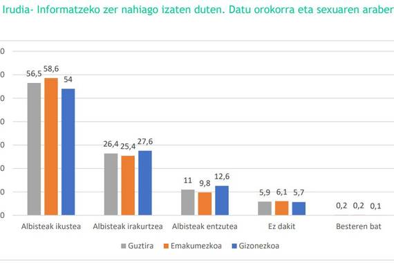 Nola informatzen dira euskal gazteak? sare sozialekin nagusiki, eta telebistan gero