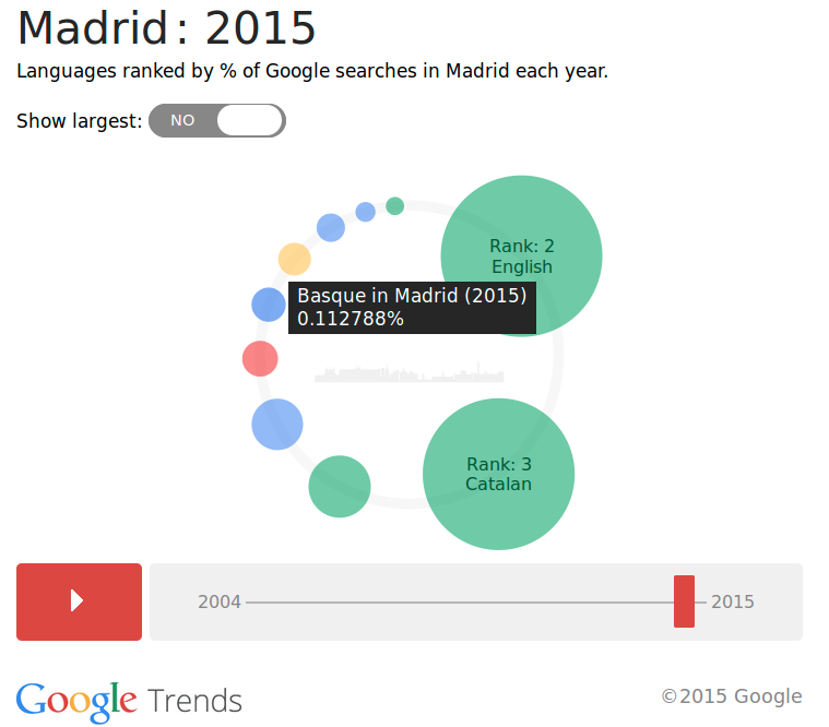 Madril, Google bilaketak hizkuntzen arabera, euskara 6.