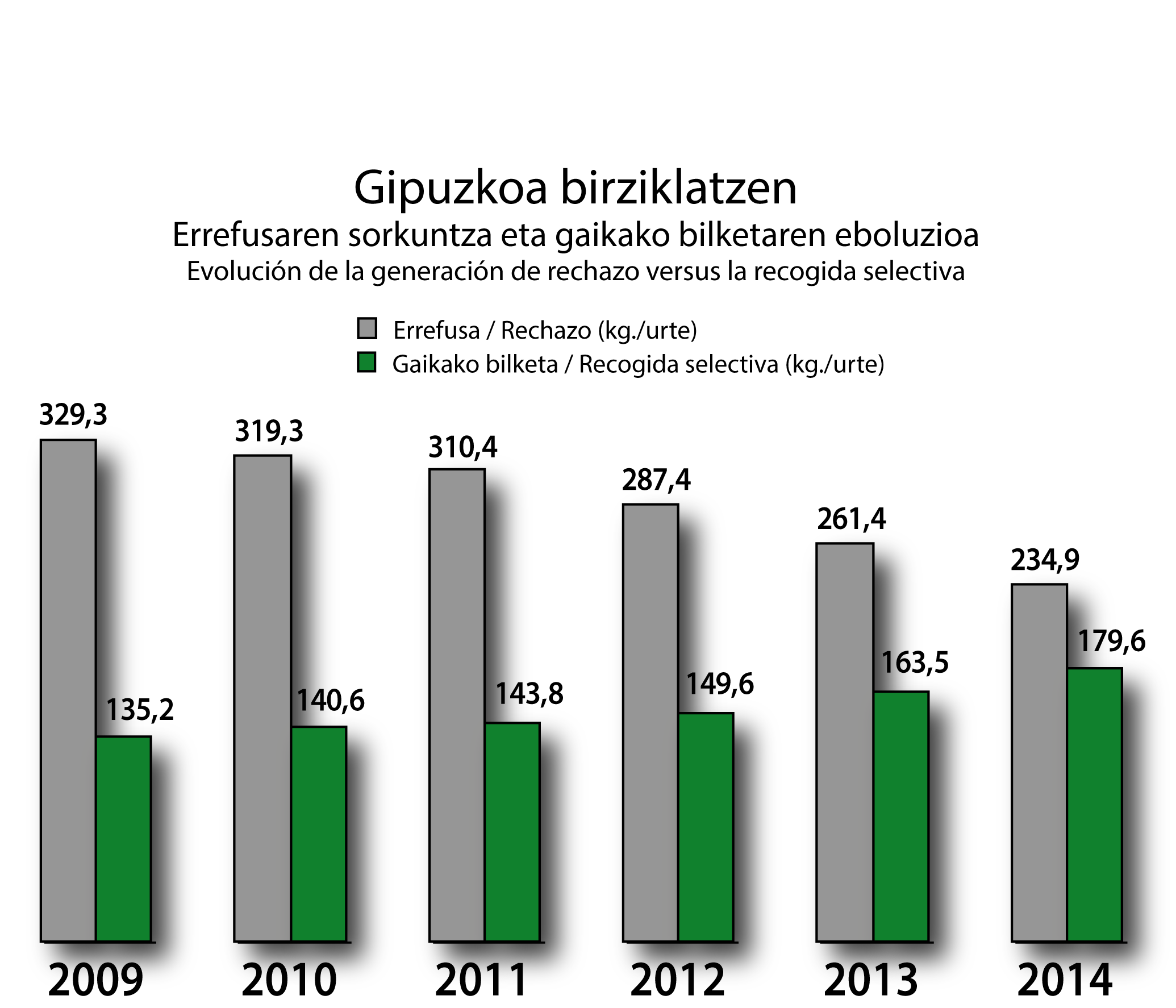 Gipuzkoa birziklatzen 
