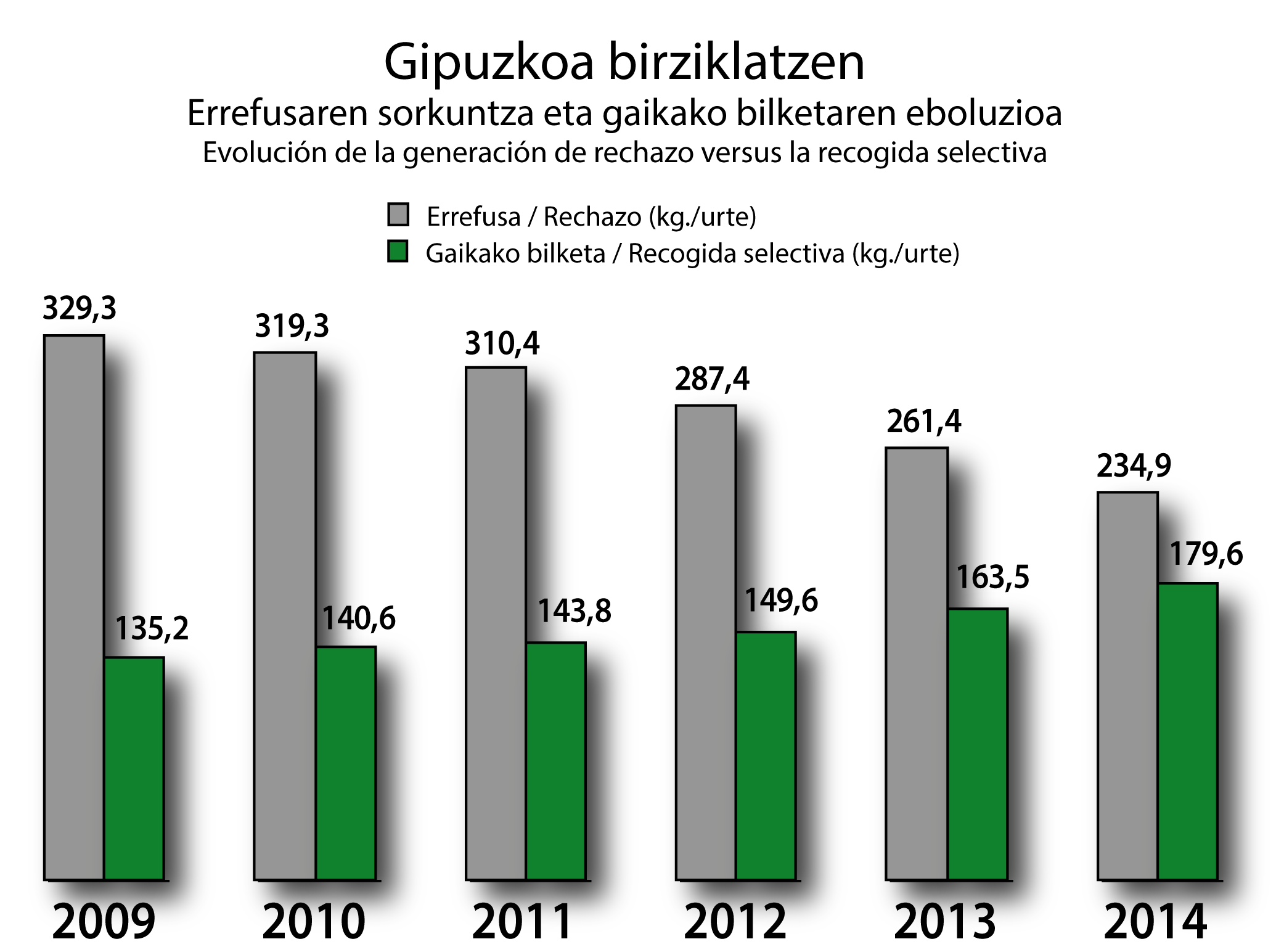 Gipuzkoa birziklatzen