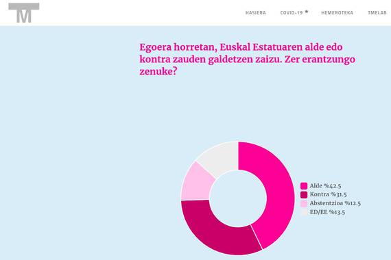 Naziometroa sortu da, "Euskal Burujabetzaren Barometroa"